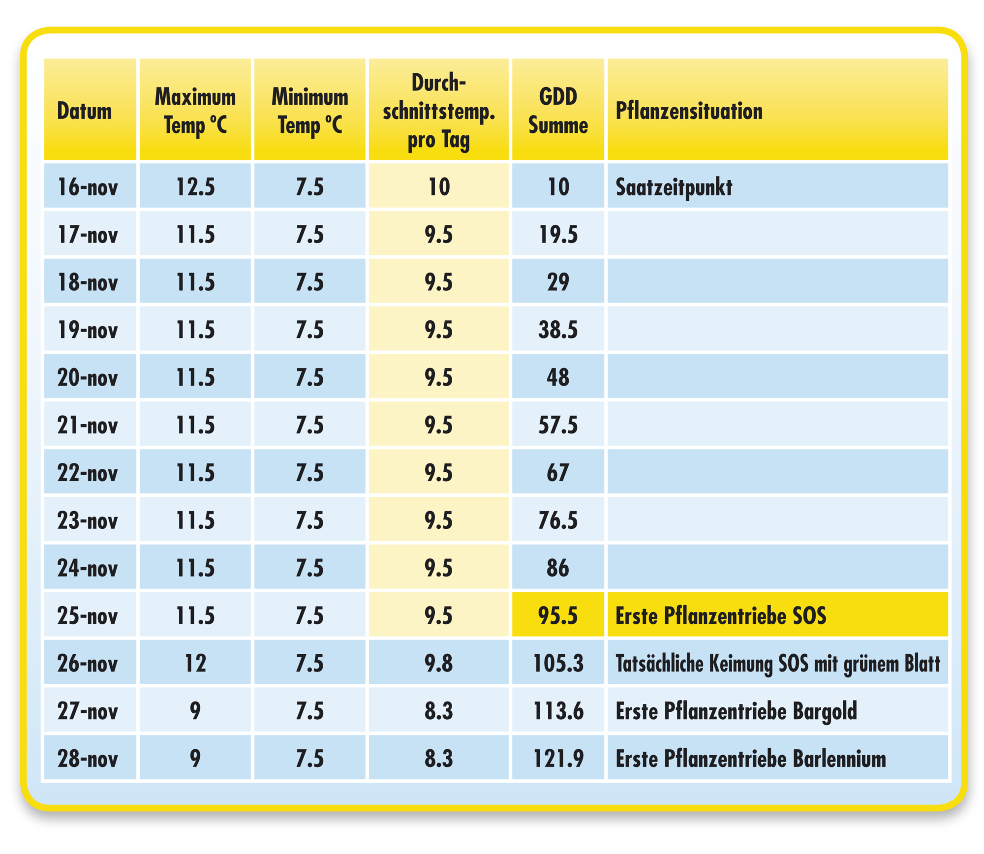 Temperature TABLE_DE_GDD_SOS.png